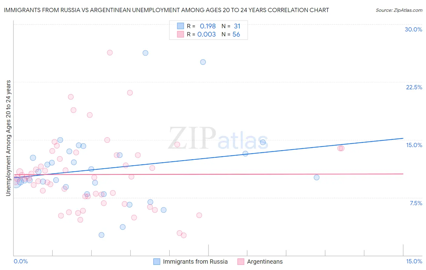 Immigrants from Russia vs Argentinean Unemployment Among Ages 20 to 24 years