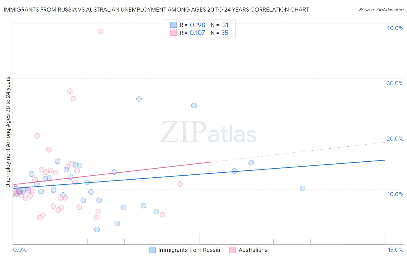 Immigrants from Russia vs Australian Unemployment Among Ages 20 to 24 years