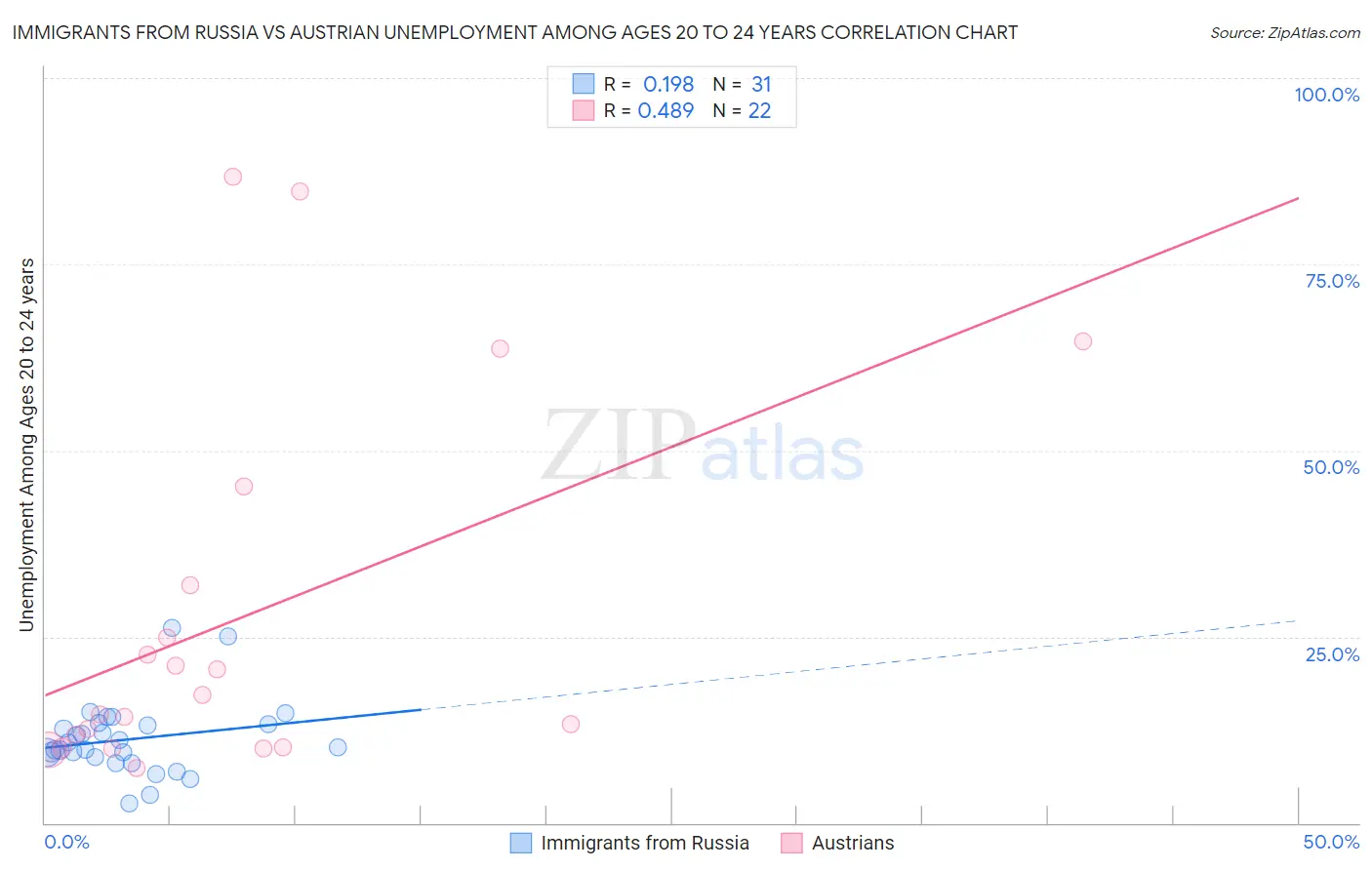 Immigrants from Russia vs Austrian Unemployment Among Ages 20 to 24 years