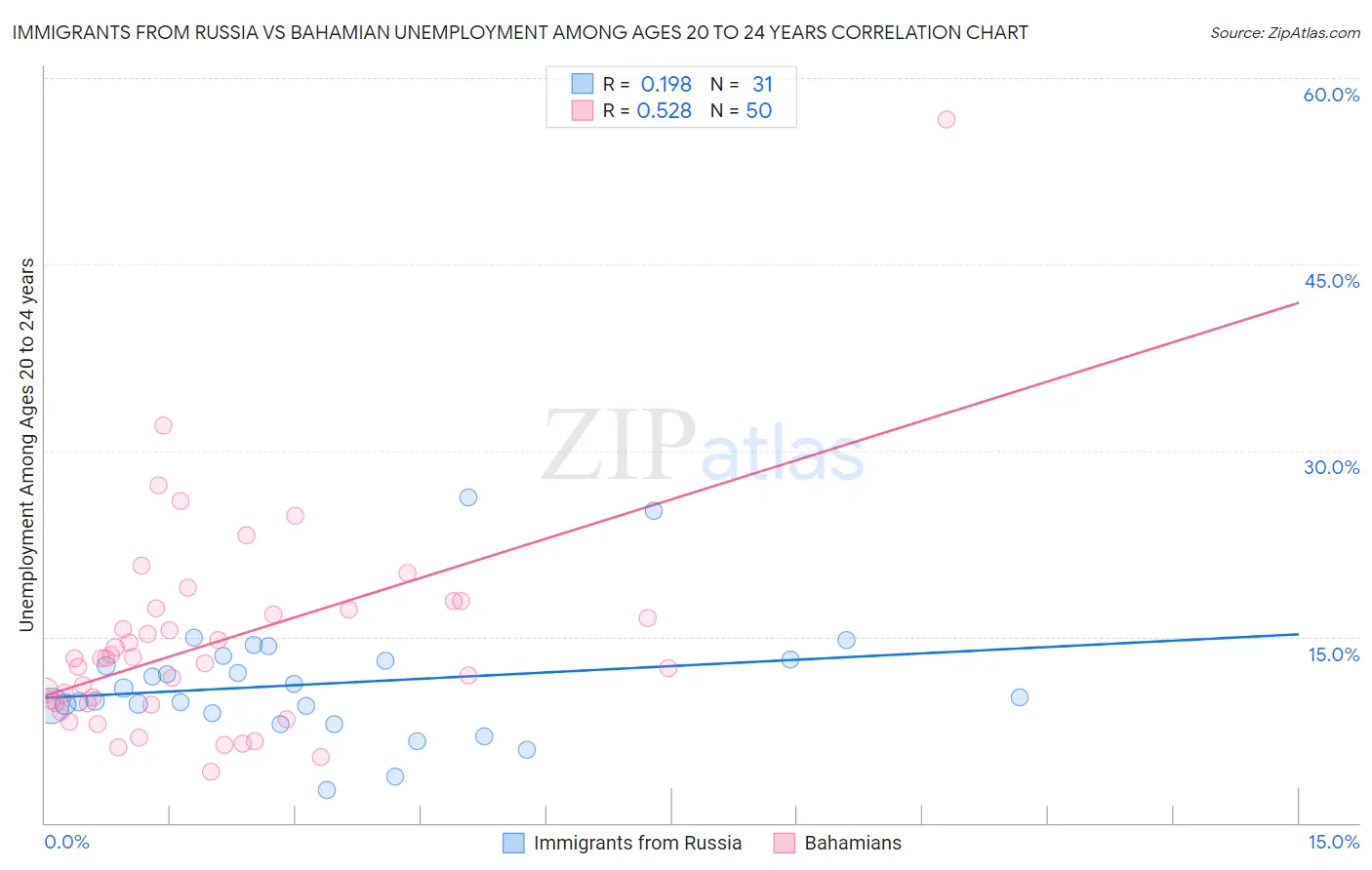 Immigrants from Russia vs Bahamian Unemployment Among Ages 20 to 24 years