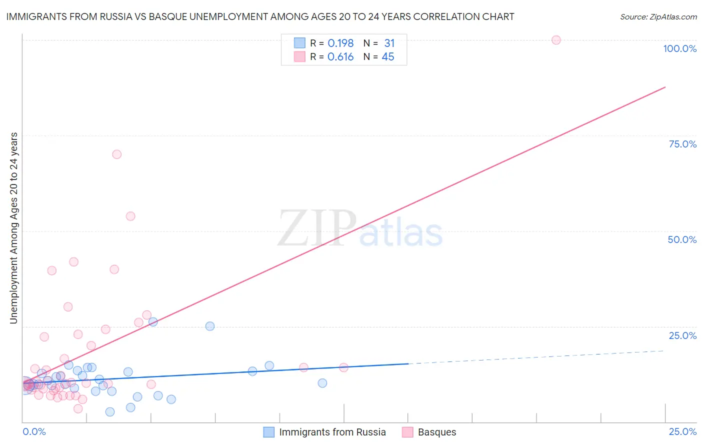 Immigrants from Russia vs Basque Unemployment Among Ages 20 to 24 years