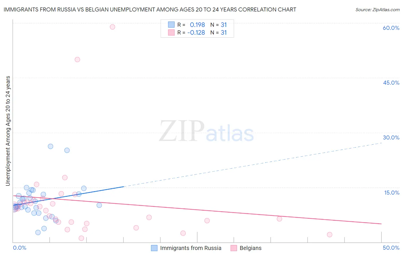 Immigrants from Russia vs Belgian Unemployment Among Ages 20 to 24 years