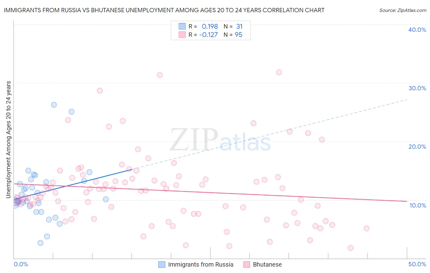 Immigrants from Russia vs Bhutanese Unemployment Among Ages 20 to 24 years