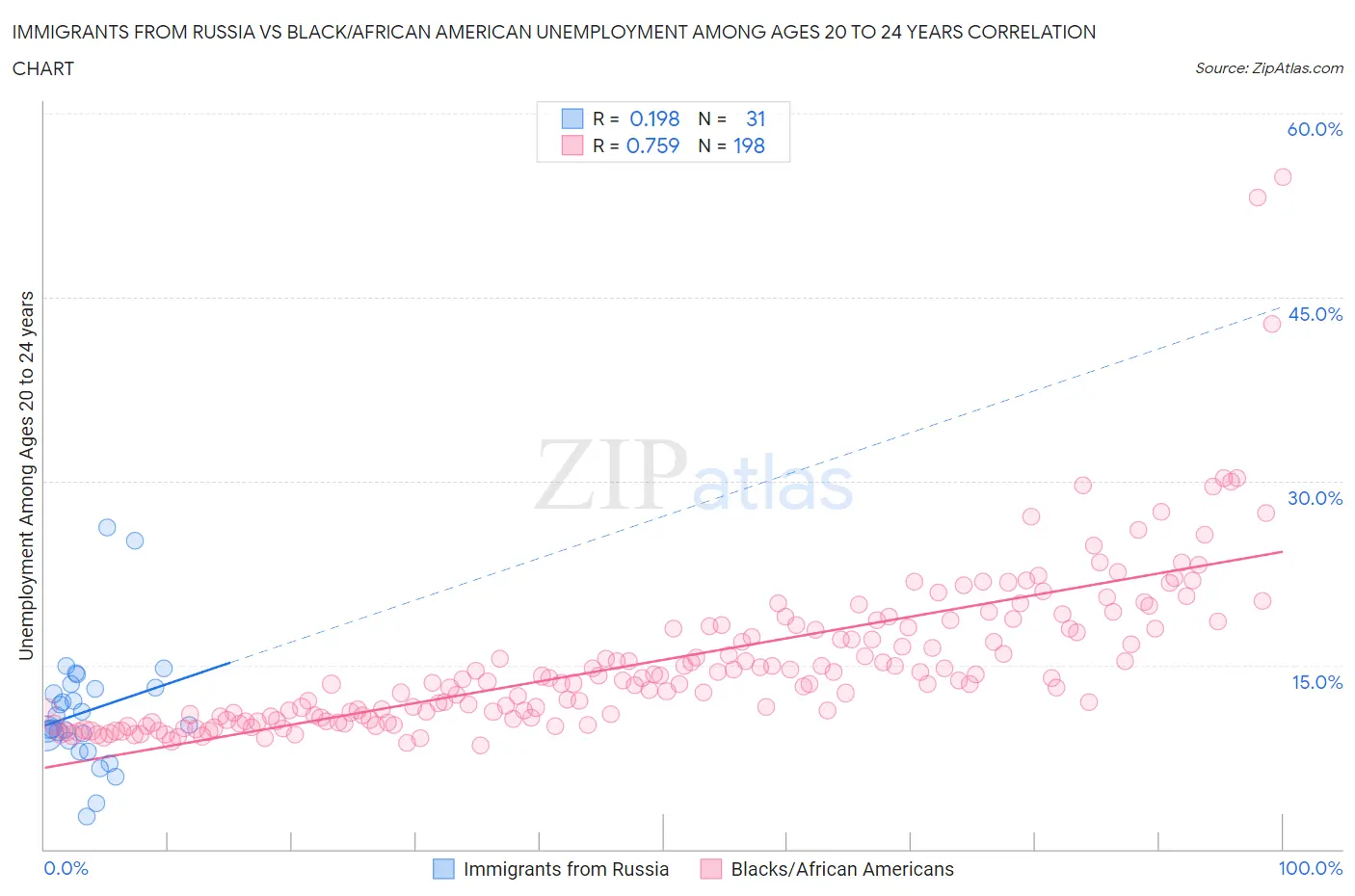 Immigrants from Russia vs Black/African American Unemployment Among Ages 20 to 24 years