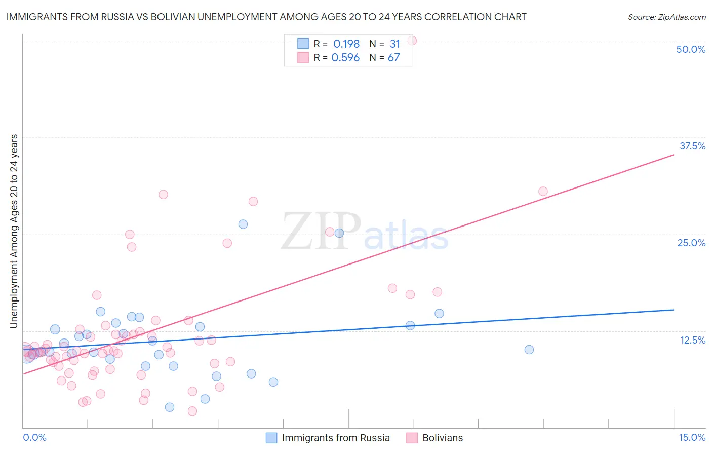 Immigrants from Russia vs Bolivian Unemployment Among Ages 20 to 24 years