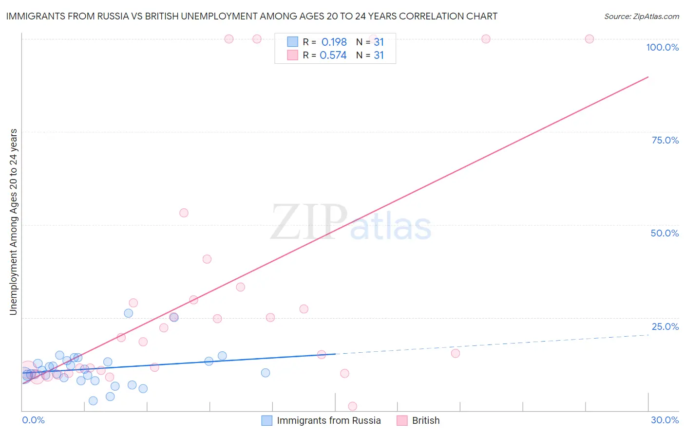 Immigrants from Russia vs British Unemployment Among Ages 20 to 24 years