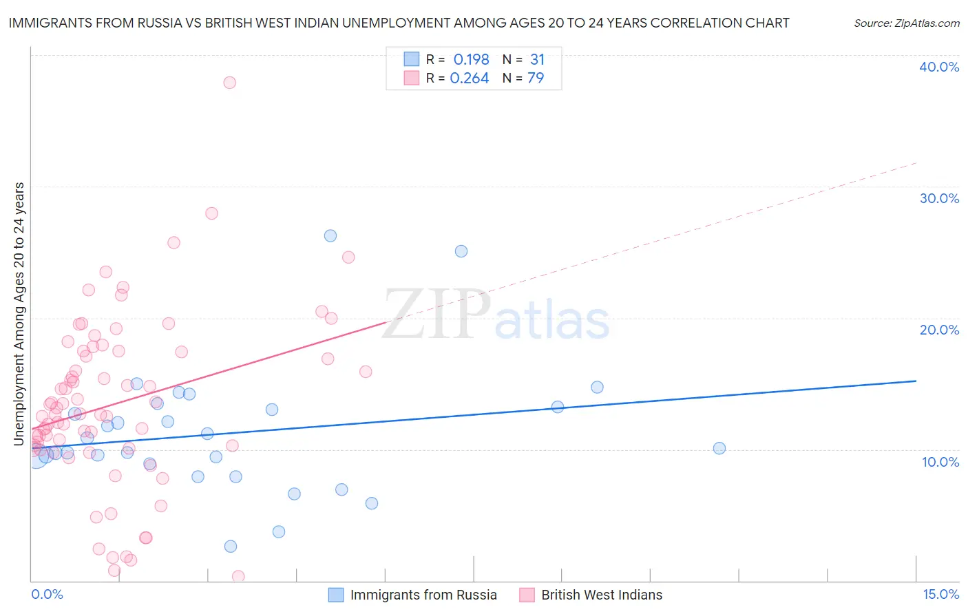 Immigrants from Russia vs British West Indian Unemployment Among Ages 20 to 24 years
