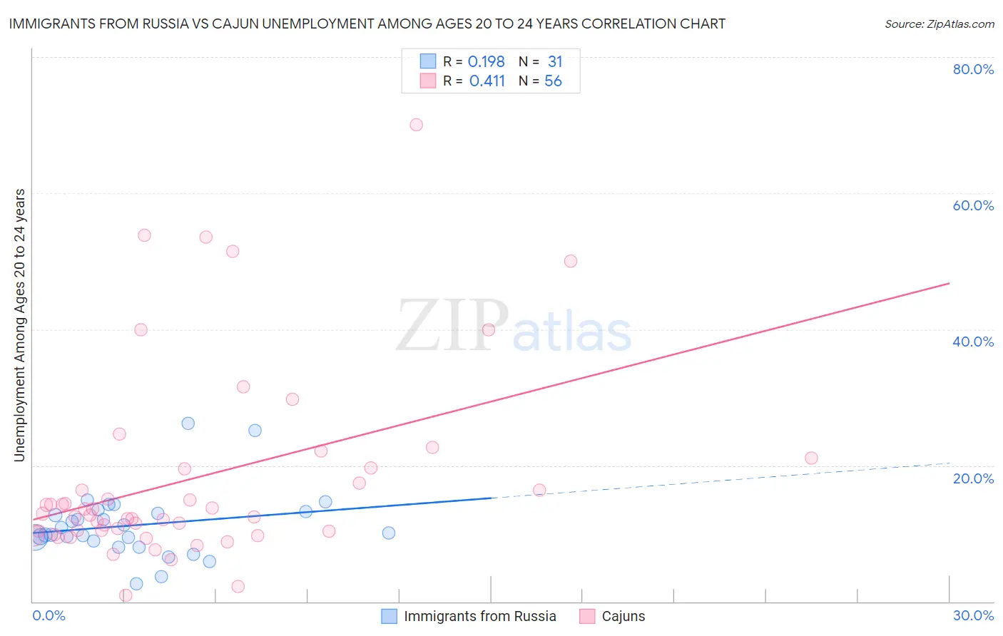 Immigrants from Russia vs Cajun Unemployment Among Ages 20 to 24 years