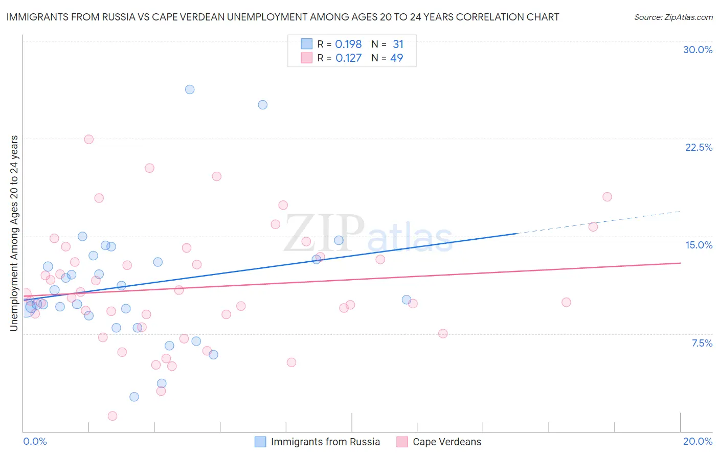 Immigrants from Russia vs Cape Verdean Unemployment Among Ages 20 to 24 years