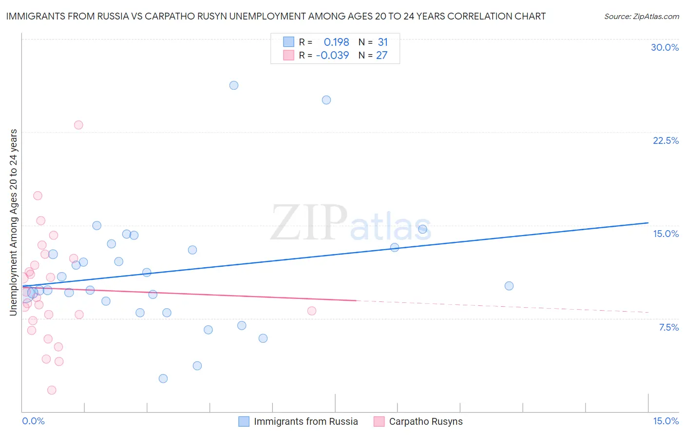Immigrants from Russia vs Carpatho Rusyn Unemployment Among Ages 20 to 24 years