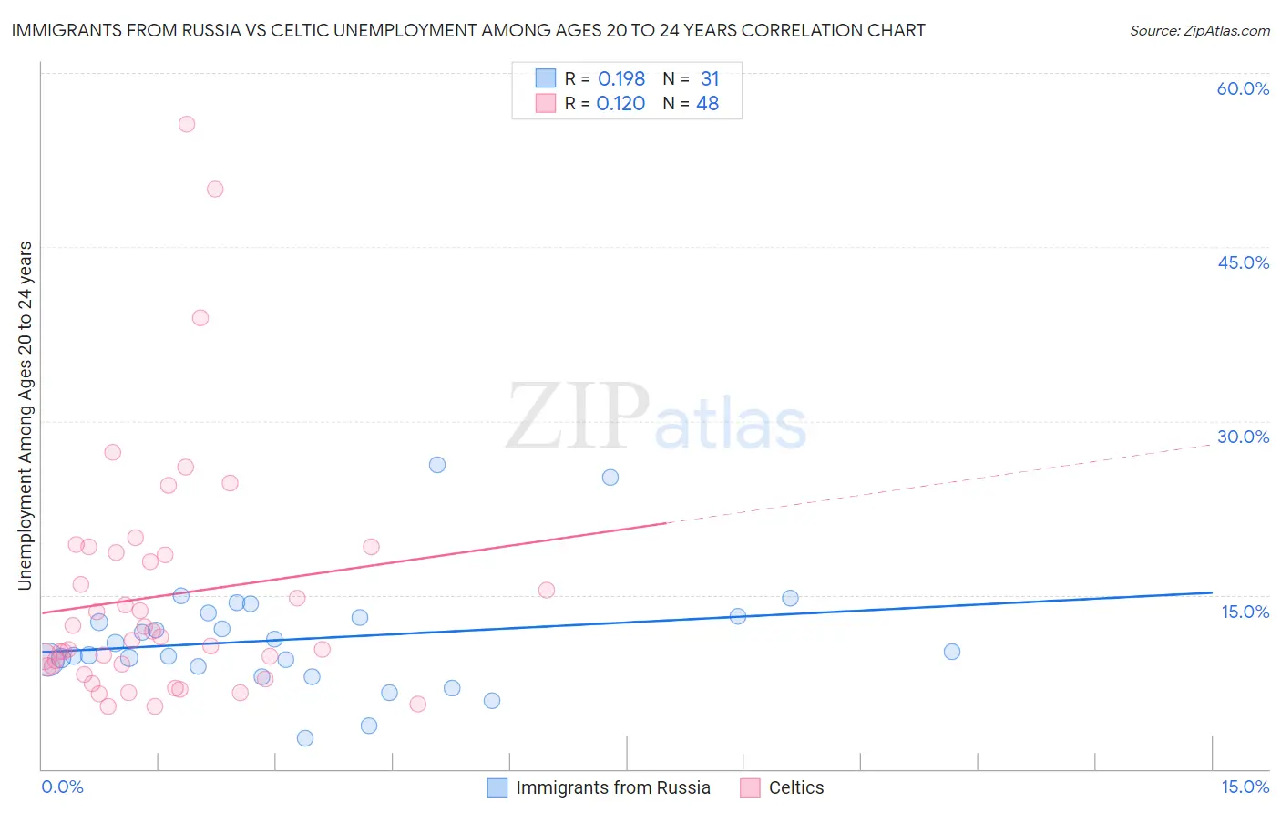 Immigrants from Russia vs Celtic Unemployment Among Ages 20 to 24 years