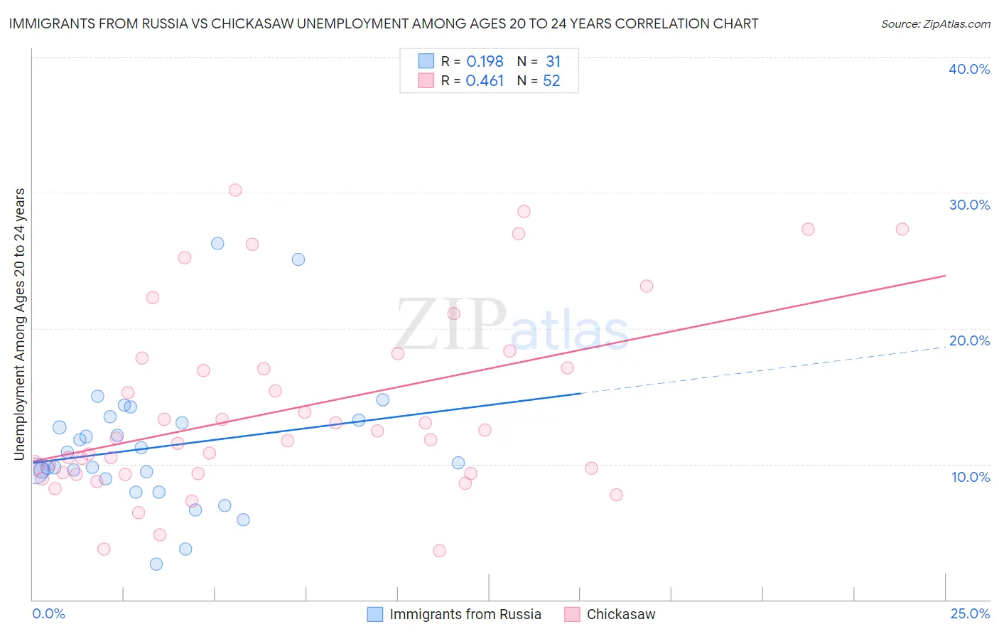 Immigrants from Russia vs Chickasaw Unemployment Among Ages 20 to 24 years