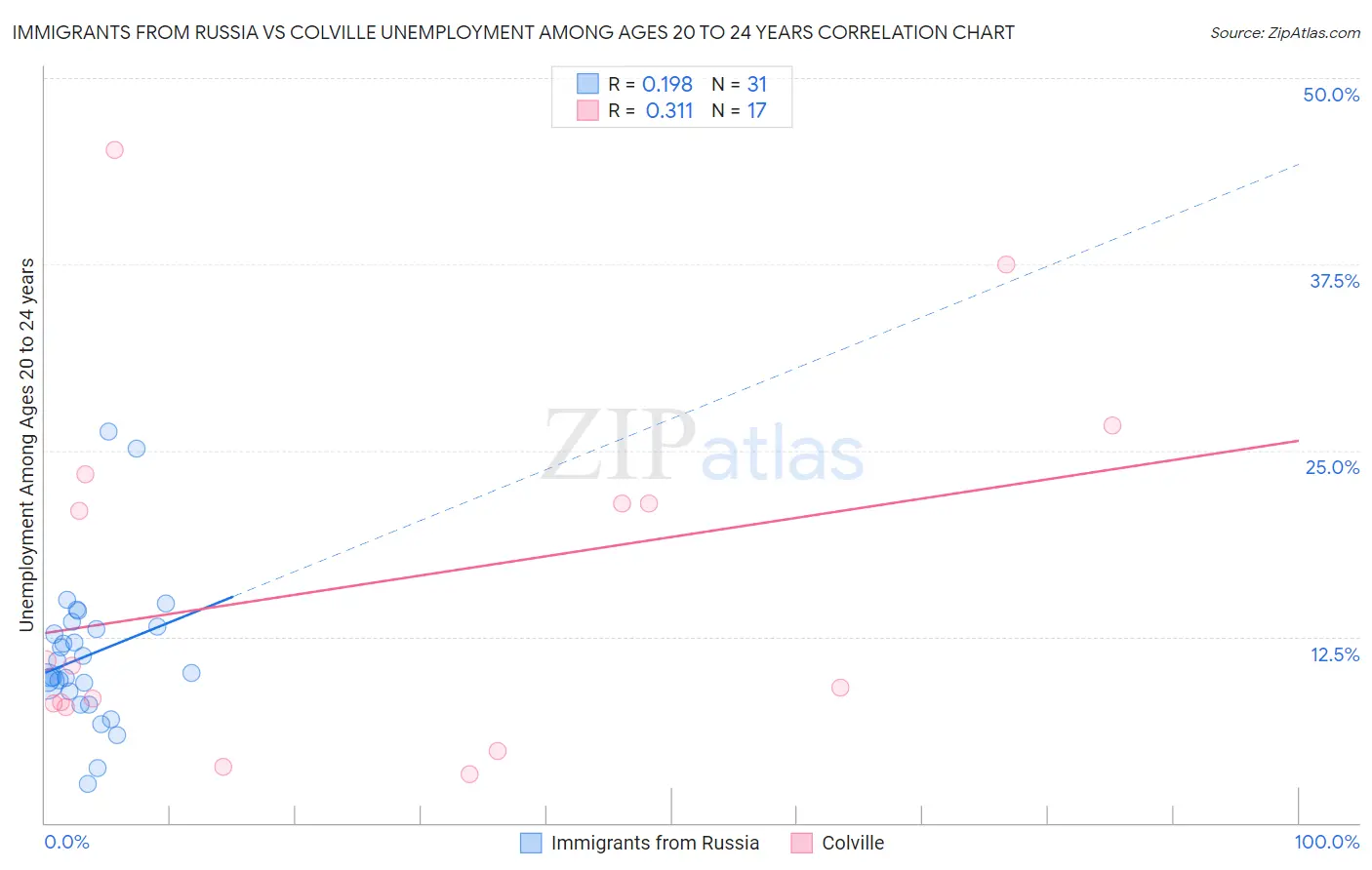 Immigrants from Russia vs Colville Unemployment Among Ages 20 to 24 years