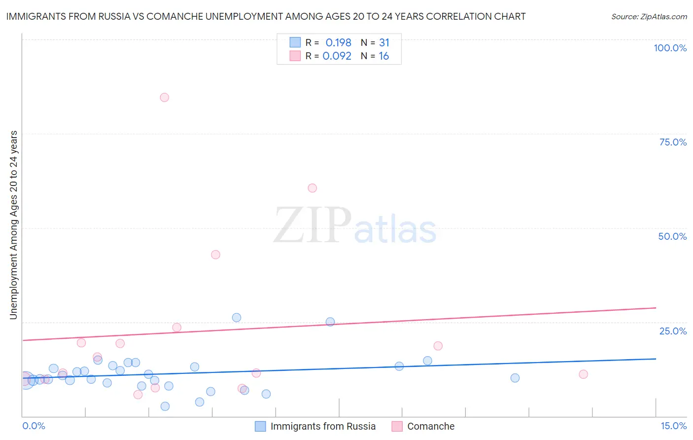 Immigrants from Russia vs Comanche Unemployment Among Ages 20 to 24 years