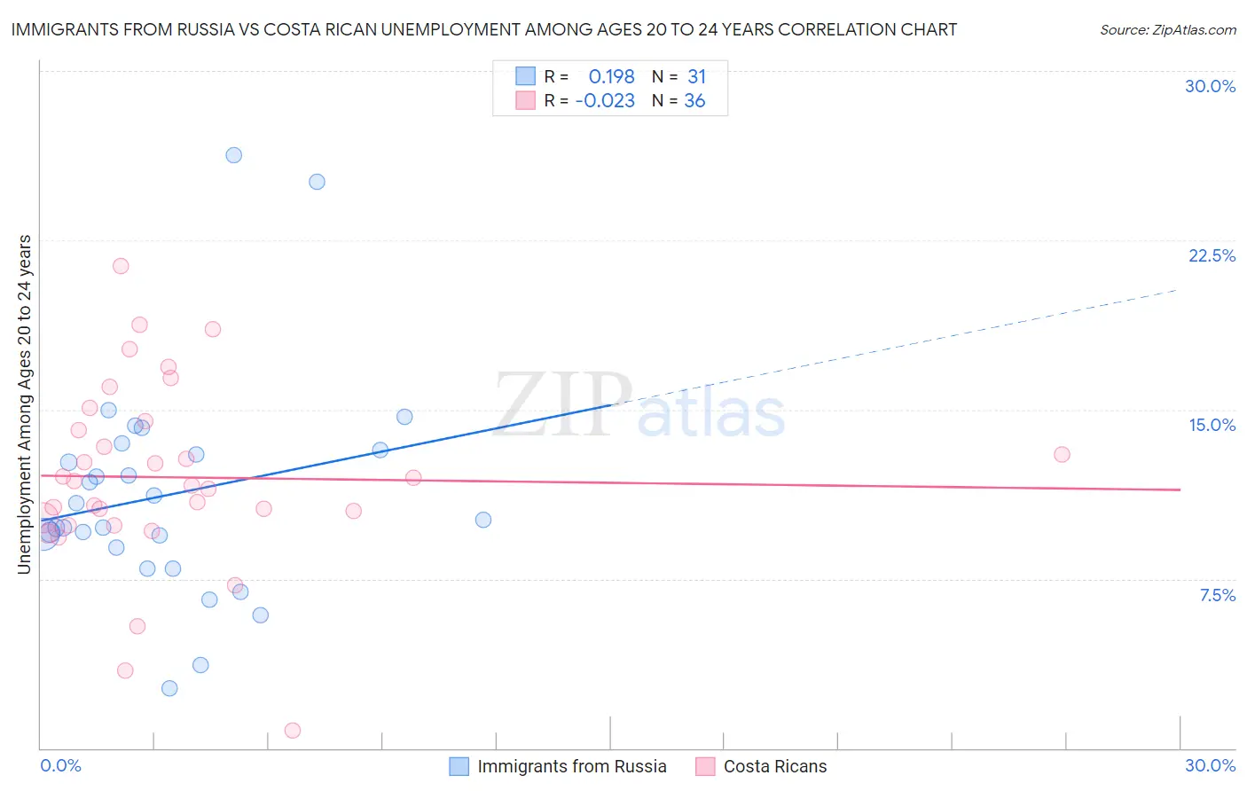 Immigrants from Russia vs Costa Rican Unemployment Among Ages 20 to 24 years