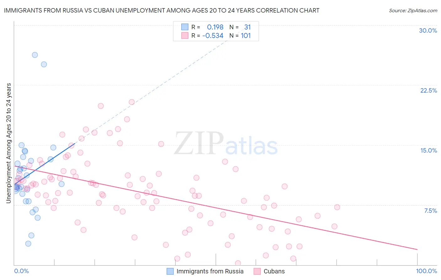 Immigrants from Russia vs Cuban Unemployment Among Ages 20 to 24 years