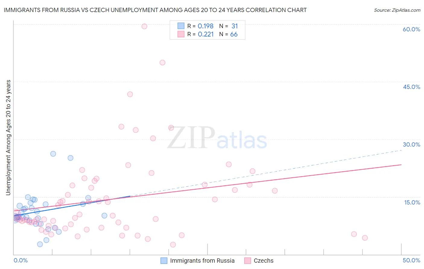 Immigrants from Russia vs Czech Unemployment Among Ages 20 to 24 years