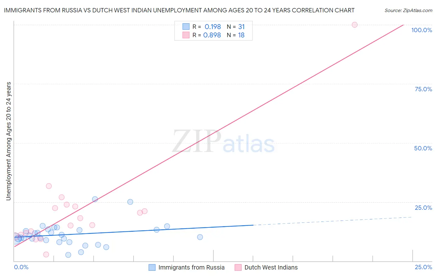 Immigrants from Russia vs Dutch West Indian Unemployment Among Ages 20 to 24 years