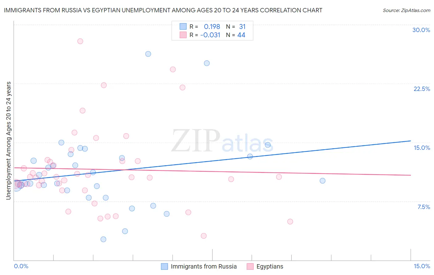 Immigrants from Russia vs Egyptian Unemployment Among Ages 20 to 24 years