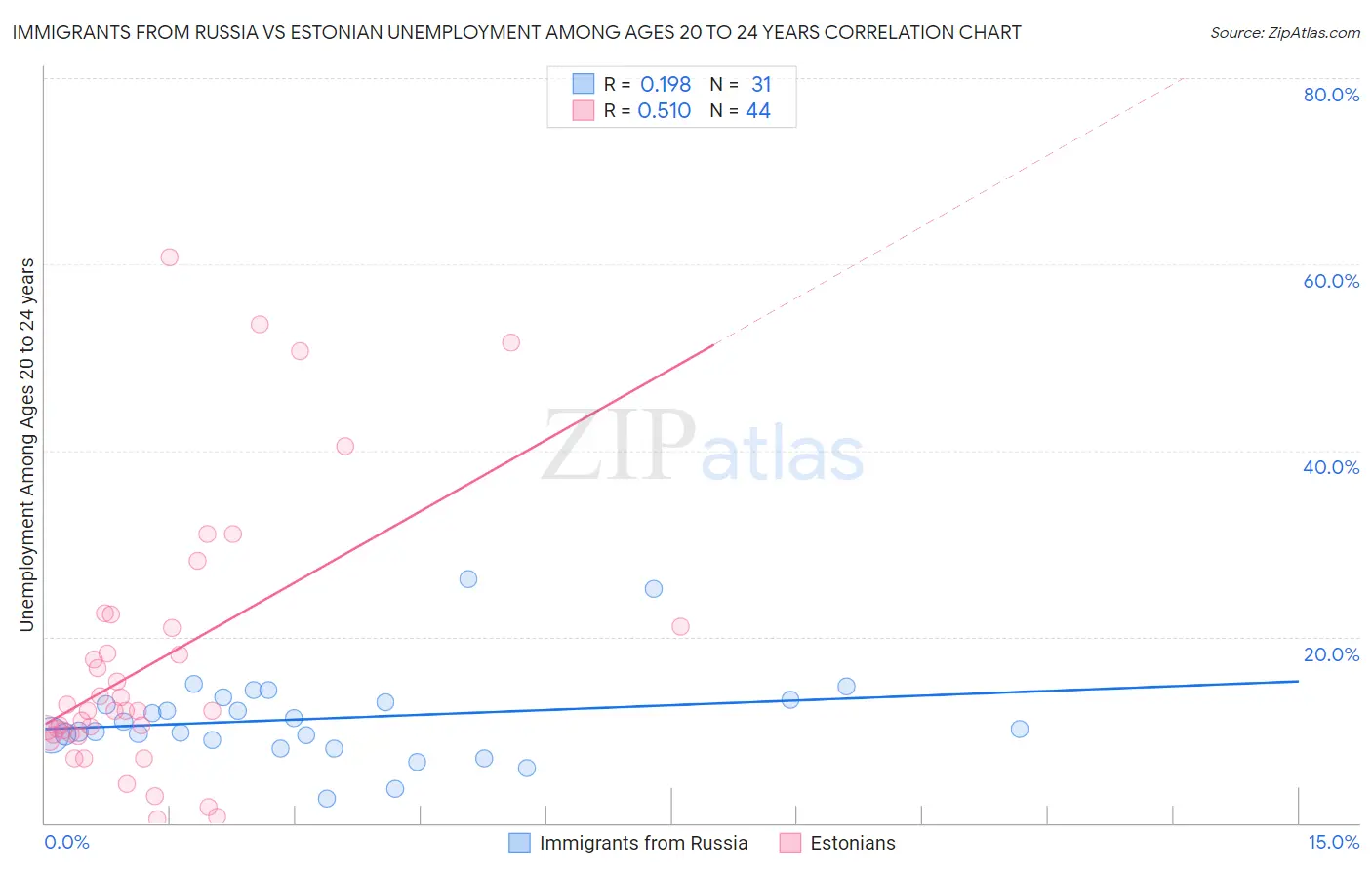 Immigrants from Russia vs Estonian Unemployment Among Ages 20 to 24 years