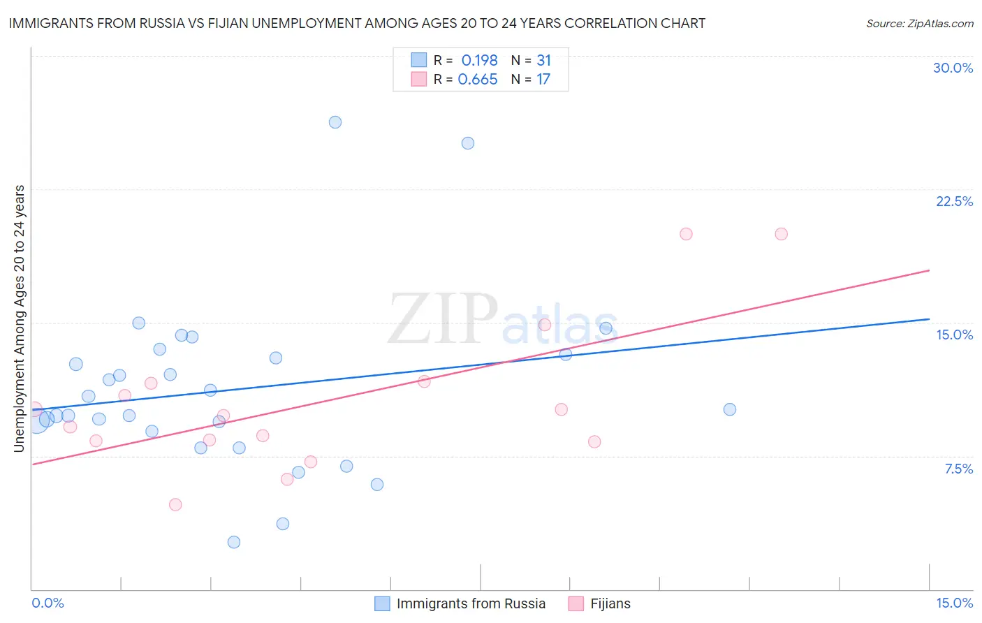 Immigrants from Russia vs Fijian Unemployment Among Ages 20 to 24 years