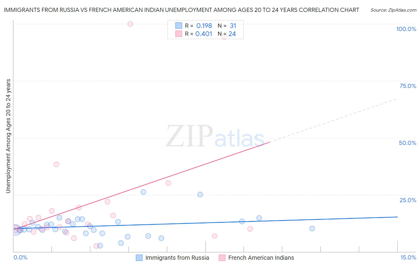 Immigrants from Russia vs French American Indian Unemployment Among Ages 20 to 24 years