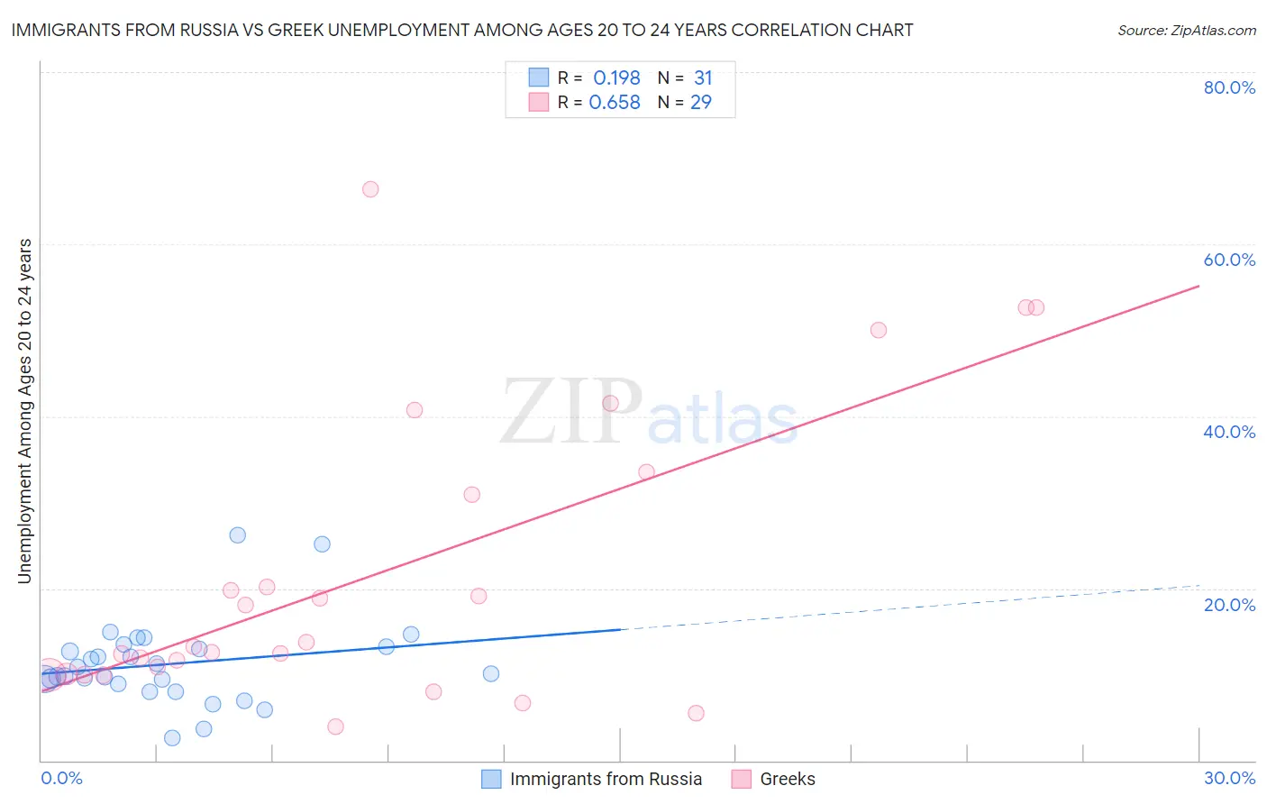 Immigrants from Russia vs Greek Unemployment Among Ages 20 to 24 years