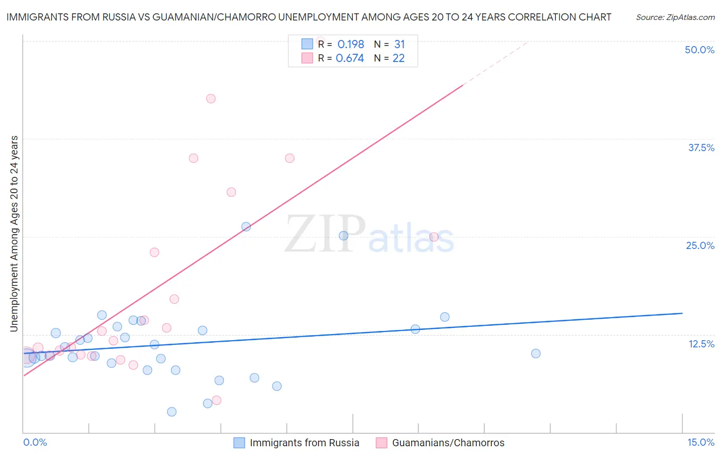 Immigrants from Russia vs Guamanian/Chamorro Unemployment Among Ages 20 to 24 years