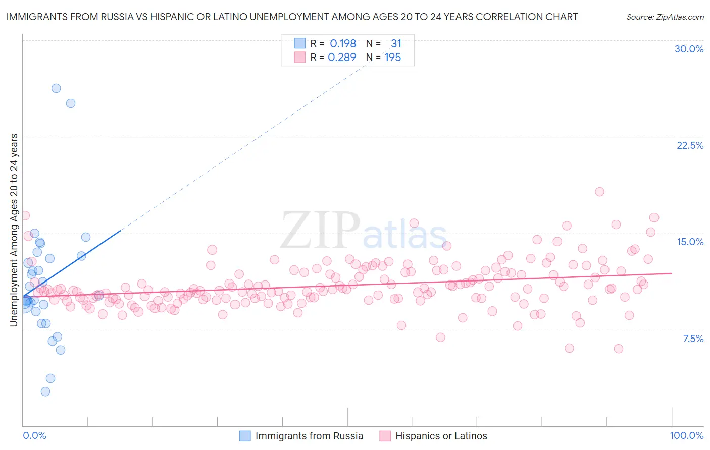 Immigrants from Russia vs Hispanic or Latino Unemployment Among Ages 20 to 24 years