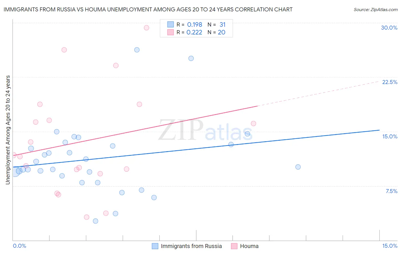 Immigrants from Russia vs Houma Unemployment Among Ages 20 to 24 years