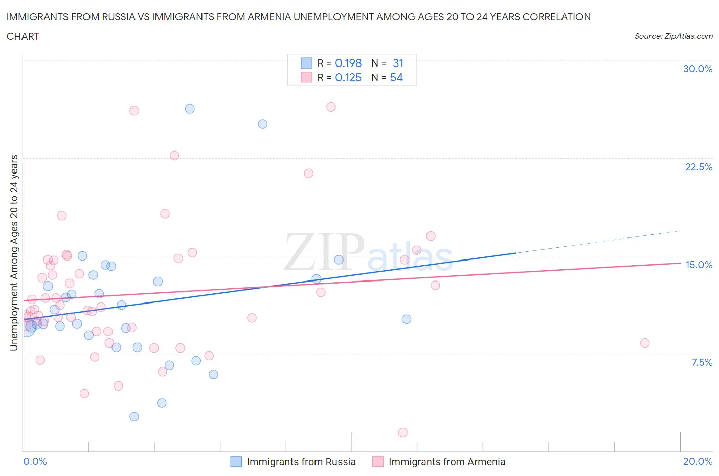 Immigrants from Russia vs Immigrants from Armenia Unemployment Among Ages 20 to 24 years