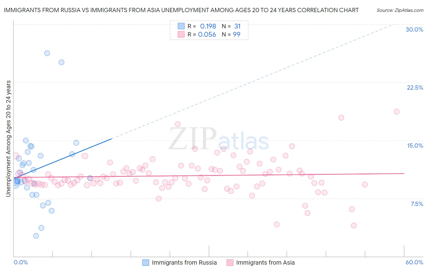 Immigrants from Russia vs Immigrants from Asia Unemployment Among Ages 20 to 24 years