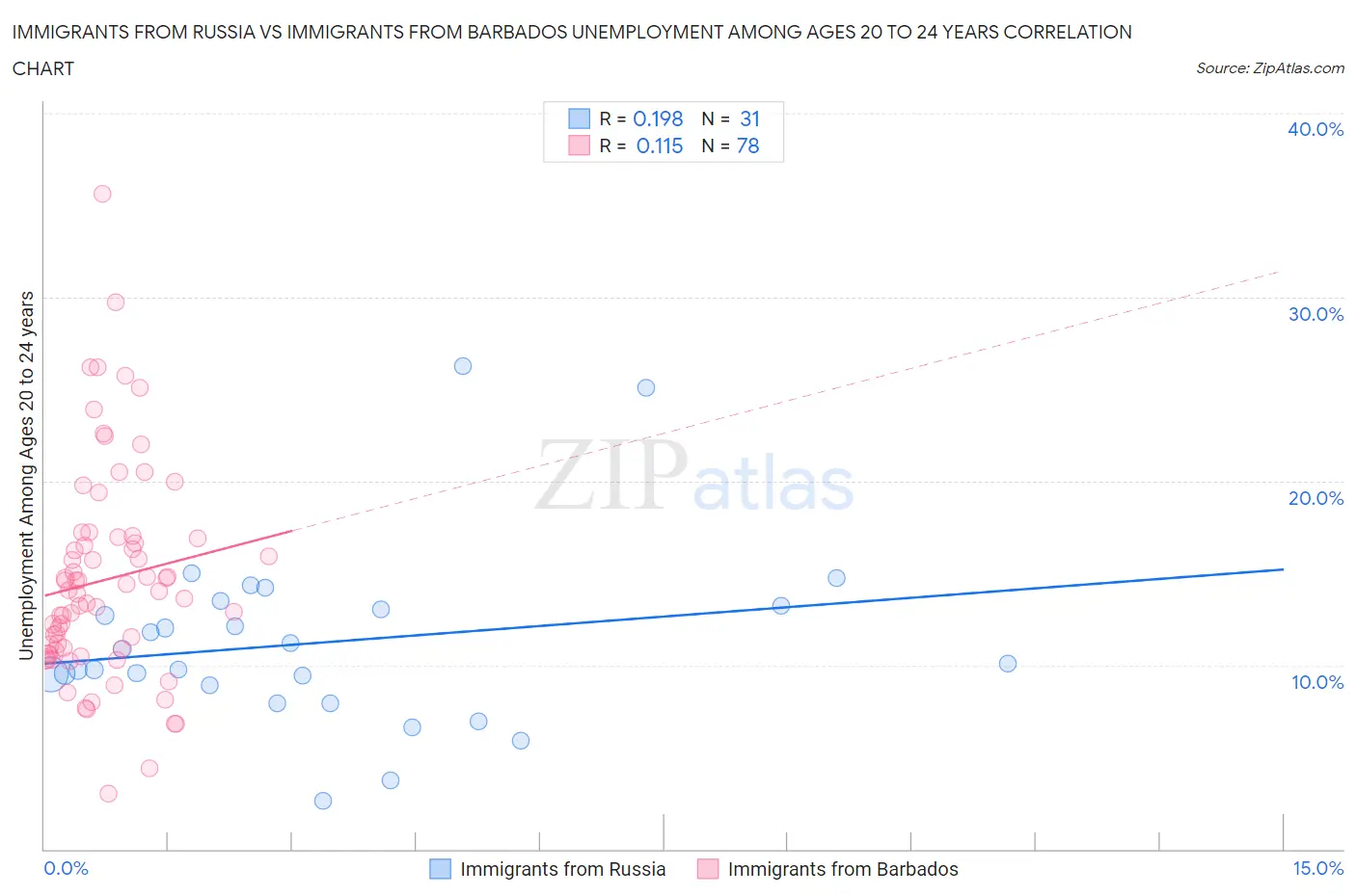 Immigrants from Russia vs Immigrants from Barbados Unemployment Among Ages 20 to 24 years
