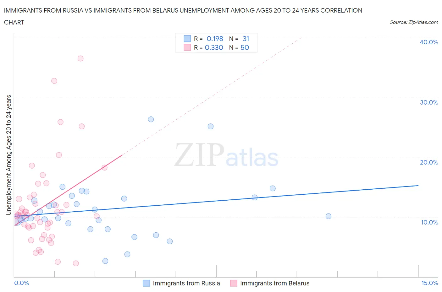 Immigrants from Russia vs Immigrants from Belarus Unemployment Among Ages 20 to 24 years