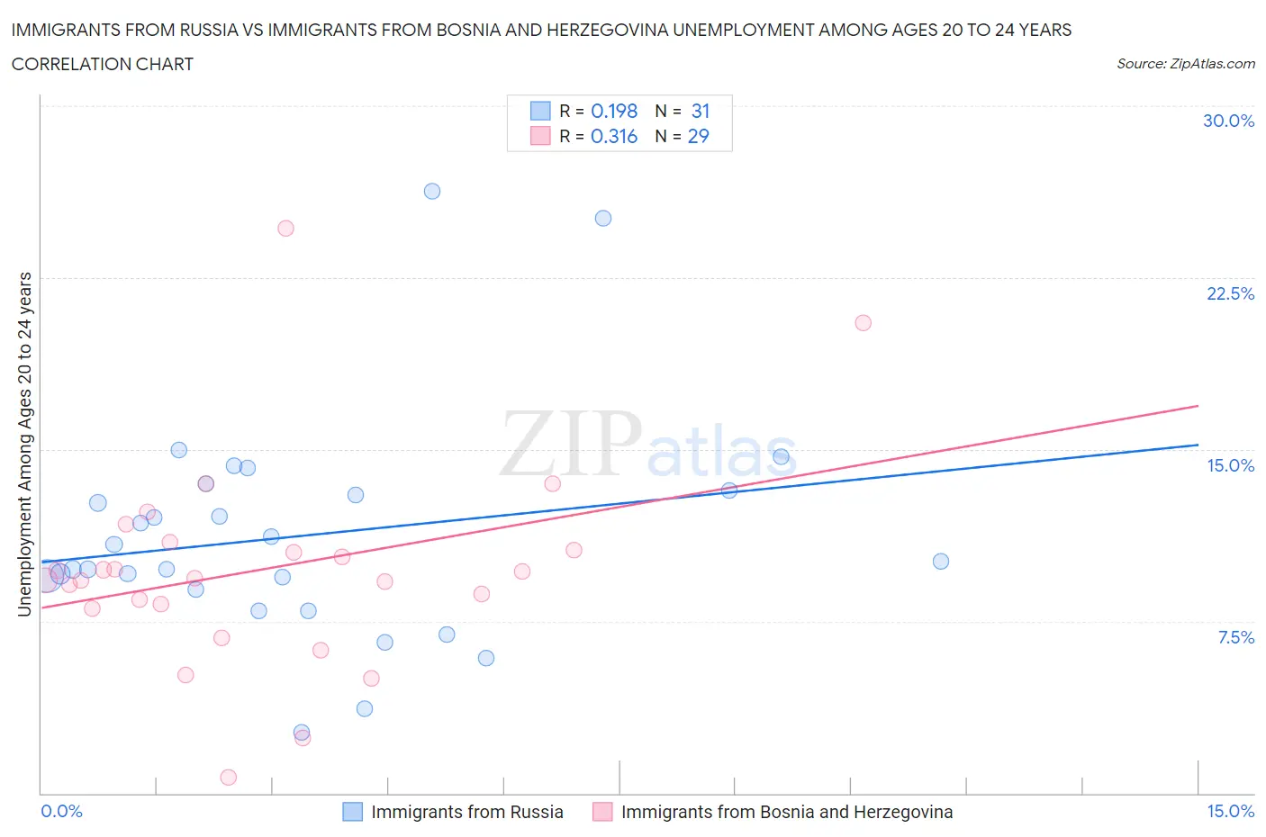Immigrants from Russia vs Immigrants from Bosnia and Herzegovina Unemployment Among Ages 20 to 24 years