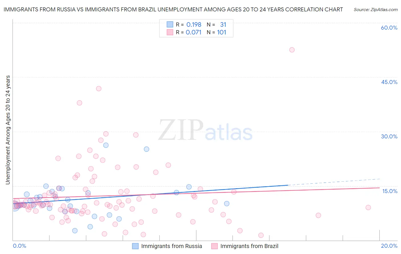 Immigrants from Russia vs Immigrants from Brazil Unemployment Among Ages 20 to 24 years