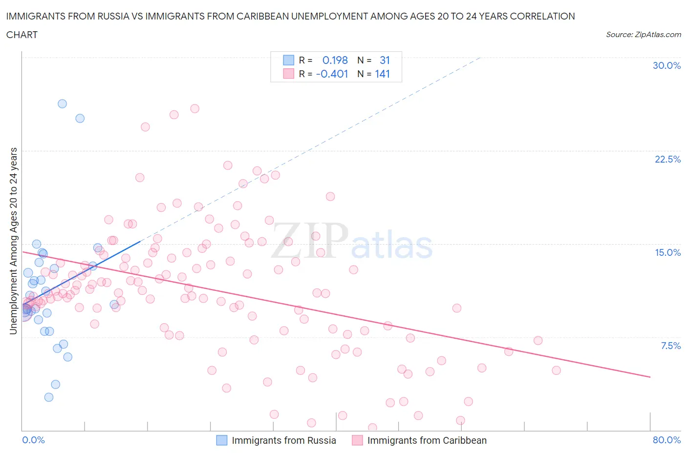 Immigrants from Russia vs Immigrants from Caribbean Unemployment Among Ages 20 to 24 years