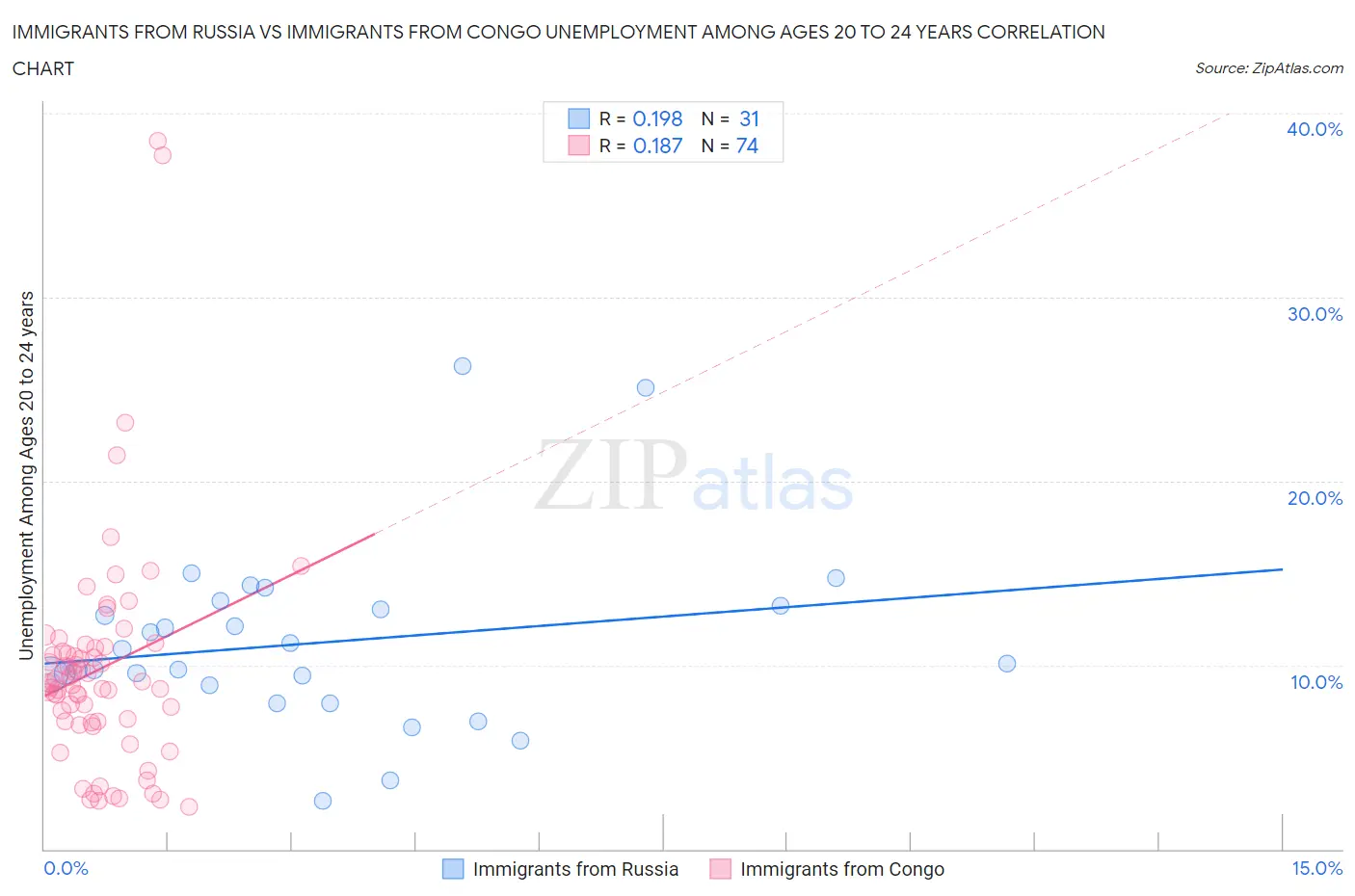 Immigrants from Russia vs Immigrants from Congo Unemployment Among Ages 20 to 24 years