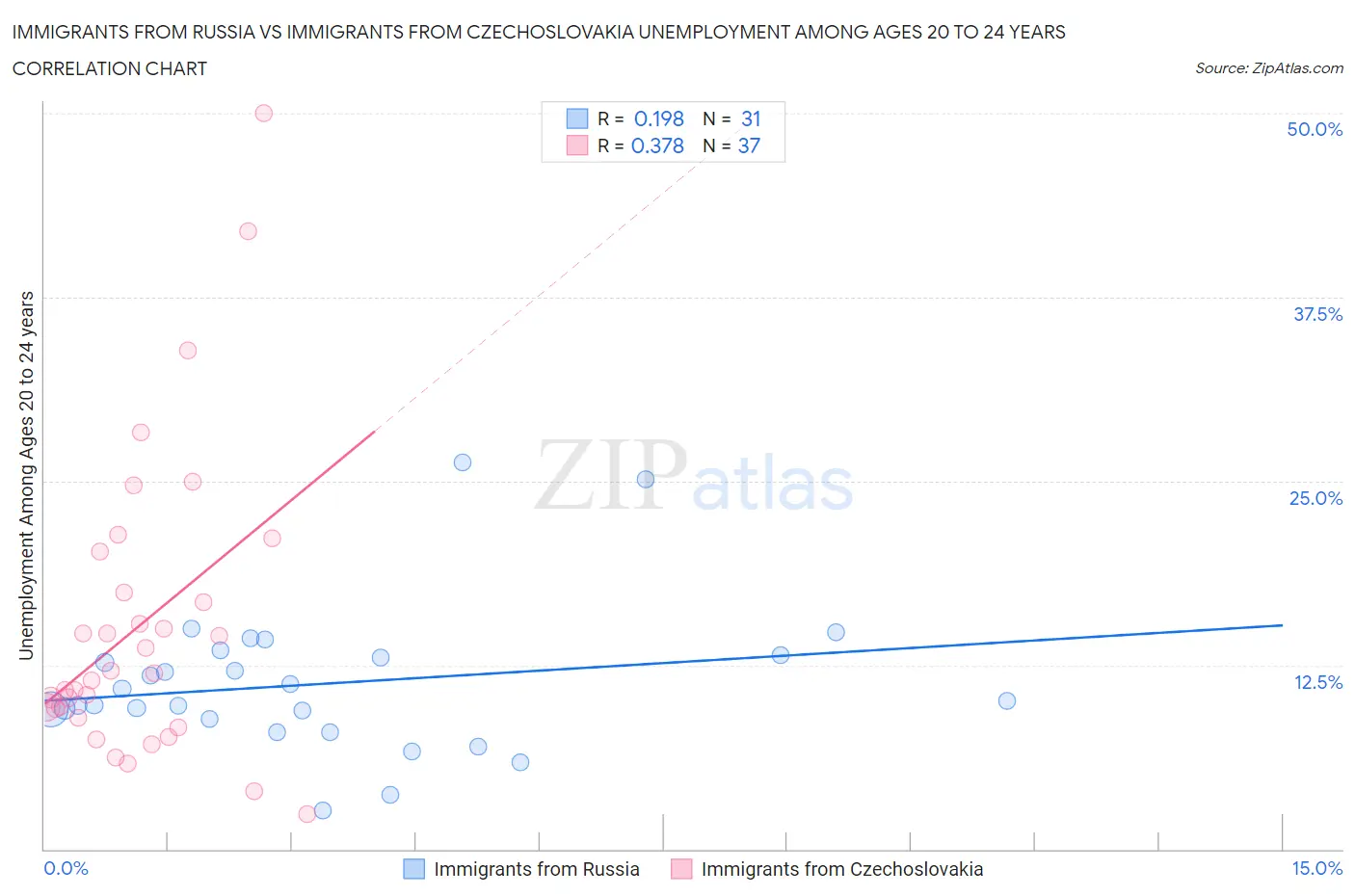 Immigrants from Russia vs Immigrants from Czechoslovakia Unemployment Among Ages 20 to 24 years