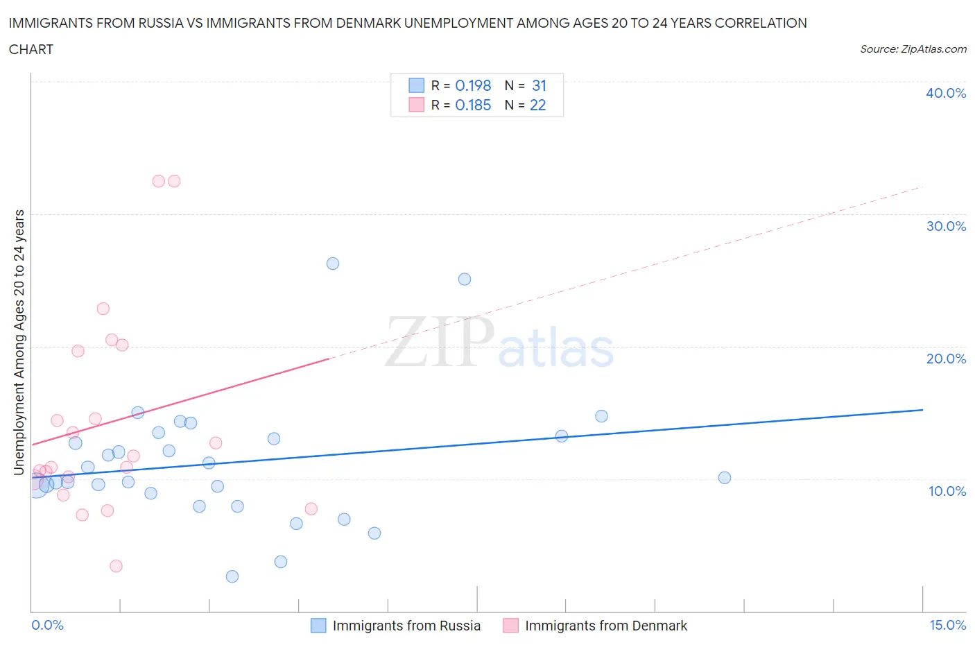 Immigrants from Russia vs Immigrants from Denmark Unemployment Among Ages 20 to 24 years