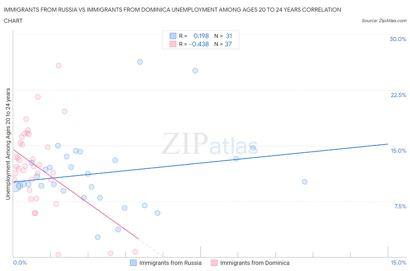 Immigrants from Russia vs Immigrants from Dominica Unemployment Among Ages 20 to 24 years