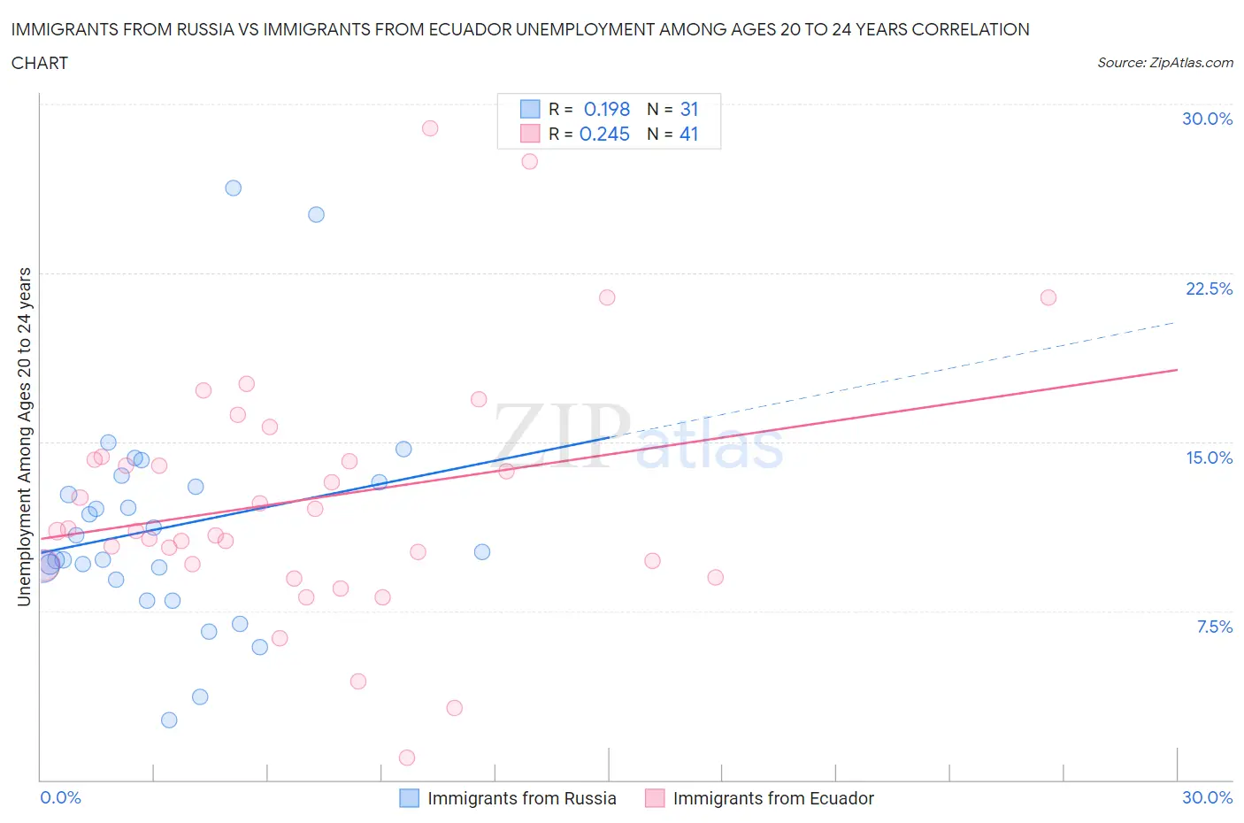 Immigrants from Russia vs Immigrants from Ecuador Unemployment Among Ages 20 to 24 years