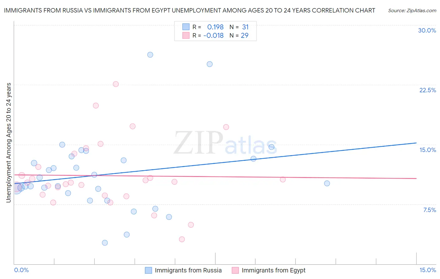 Immigrants from Russia vs Immigrants from Egypt Unemployment Among Ages 20 to 24 years