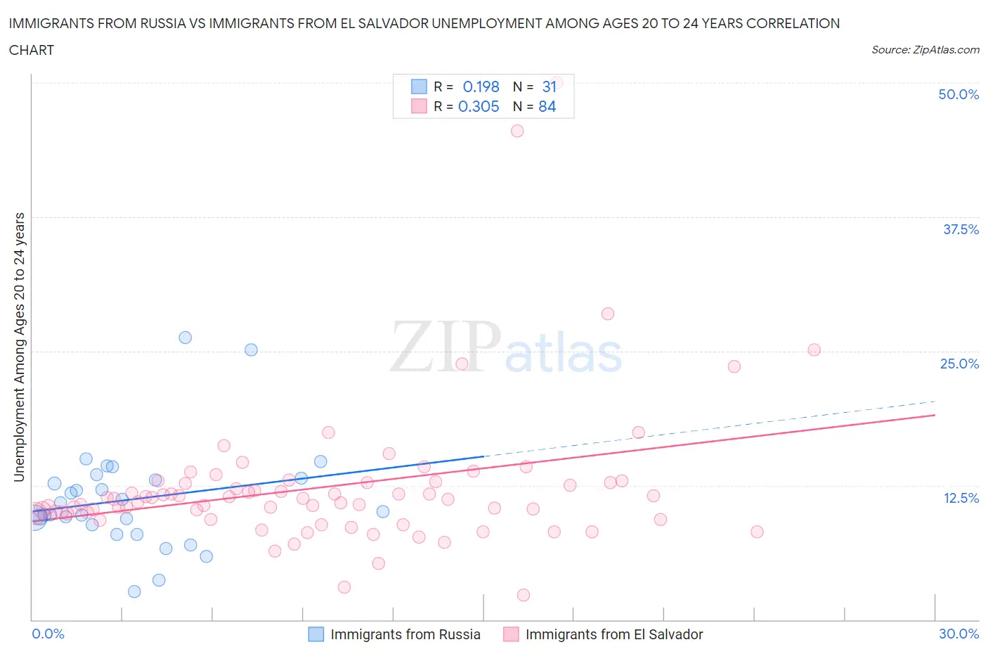 Immigrants from Russia vs Immigrants from El Salvador Unemployment Among Ages 20 to 24 years
