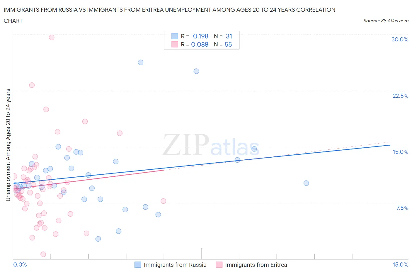 Immigrants from Russia vs Immigrants from Eritrea Unemployment Among Ages 20 to 24 years