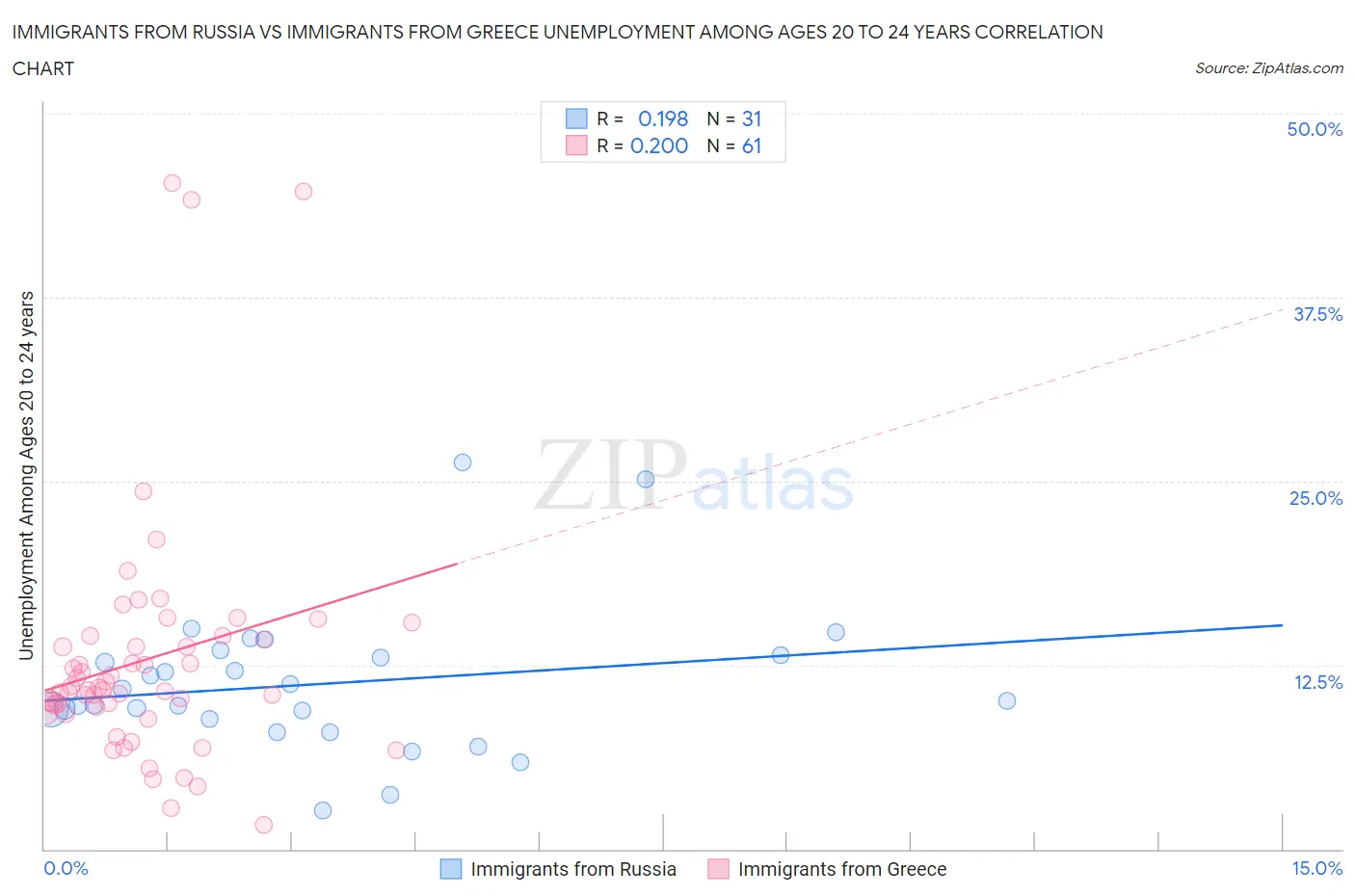 Immigrants from Russia vs Immigrants from Greece Unemployment Among Ages 20 to 24 years