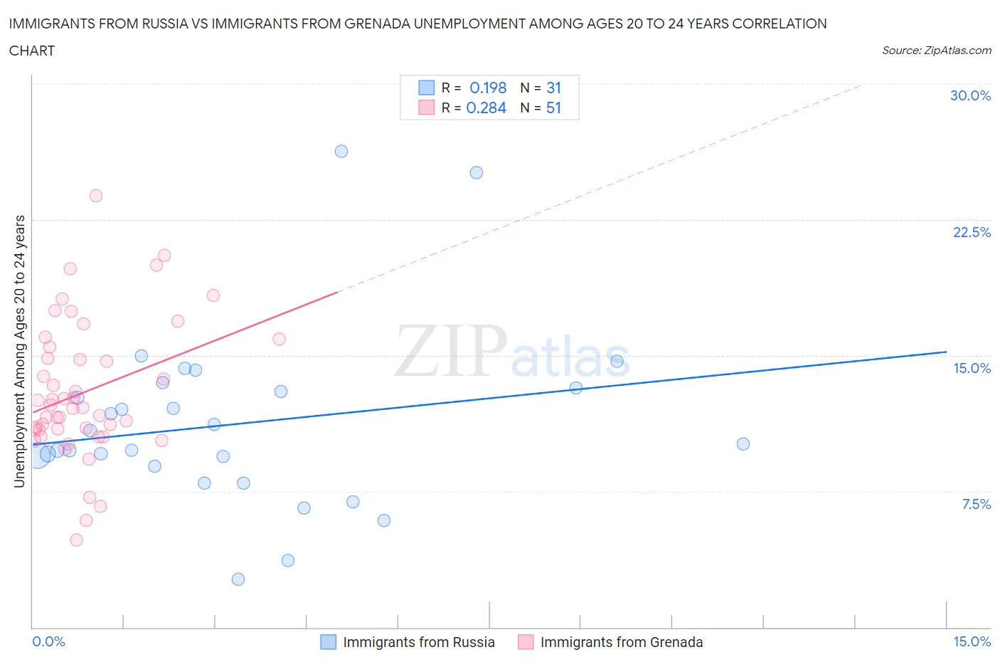 Immigrants from Russia vs Immigrants from Grenada Unemployment Among Ages 20 to 24 years