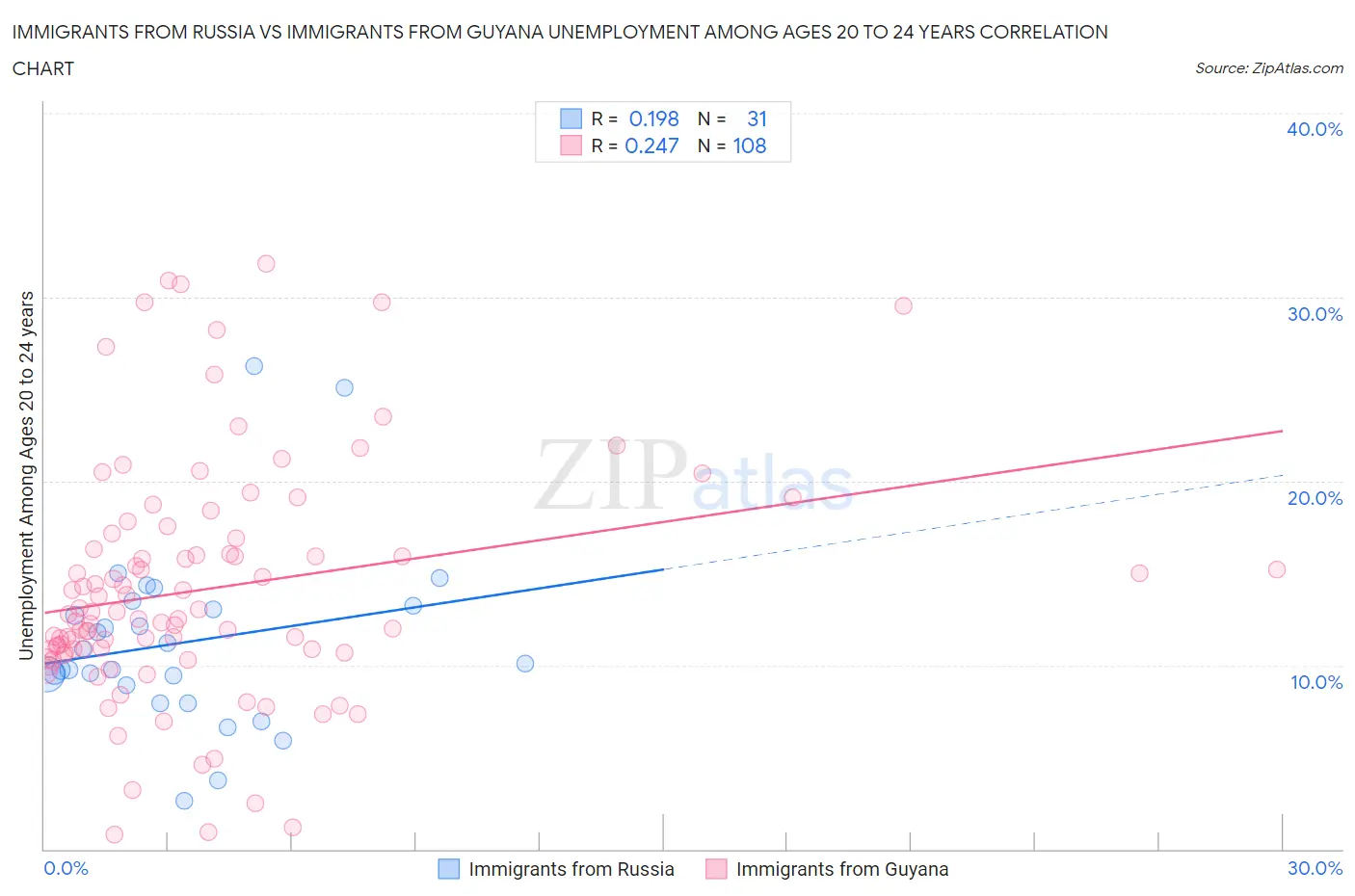 Immigrants from Russia vs Immigrants from Guyana Unemployment Among Ages 20 to 24 years