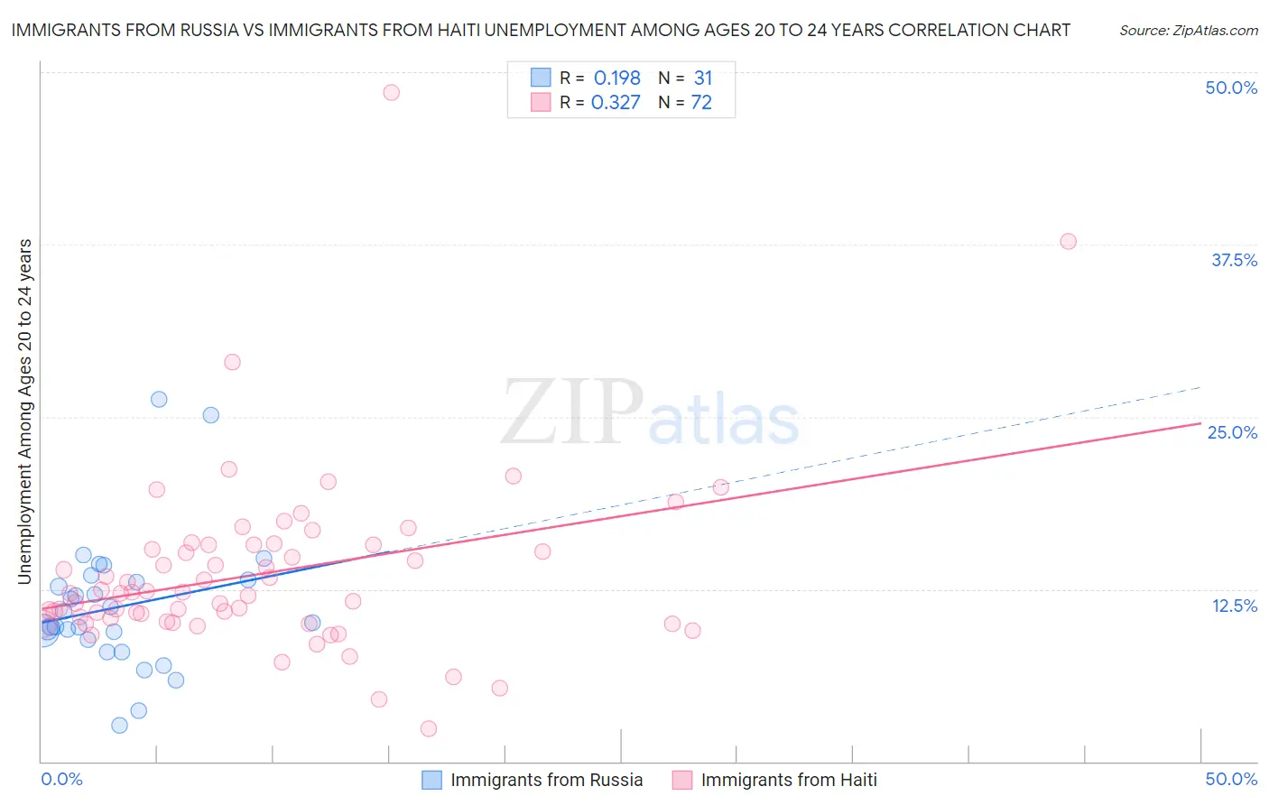 Immigrants from Russia vs Immigrants from Haiti Unemployment Among Ages 20 to 24 years