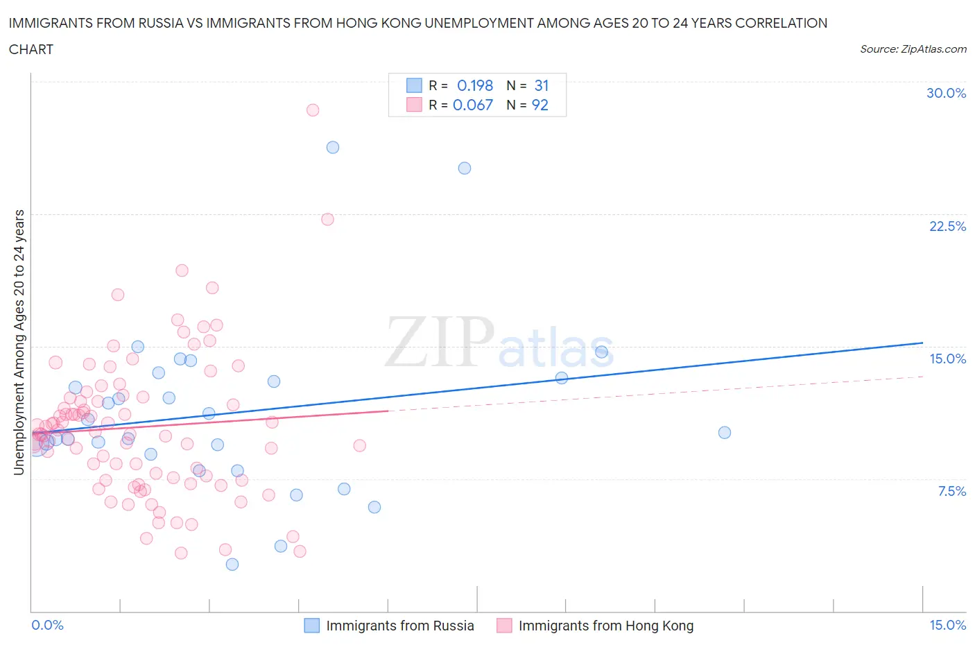 Immigrants from Russia vs Immigrants from Hong Kong Unemployment Among Ages 20 to 24 years